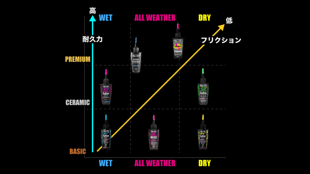 Muc-Offのチェーンルブの用途別マトリクス