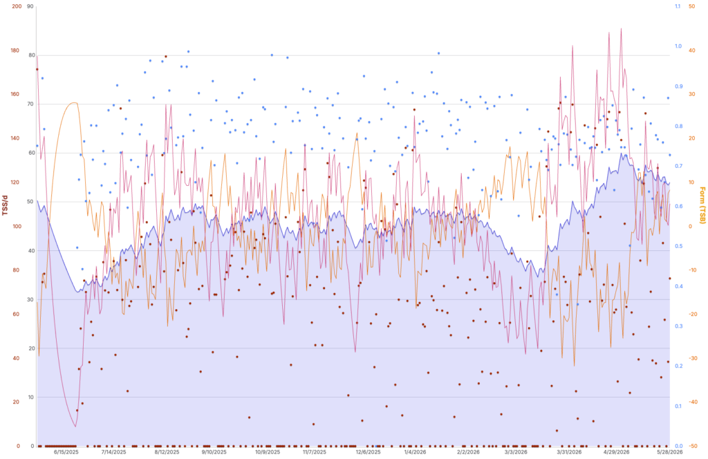 Performance Management Chart